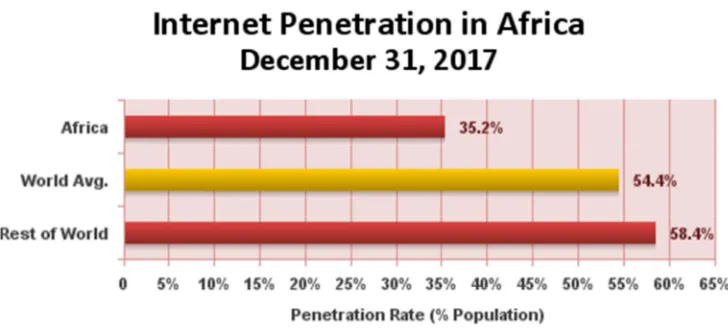 Figure 1. Number of Internet users in Africa as on December 31, 2017. 