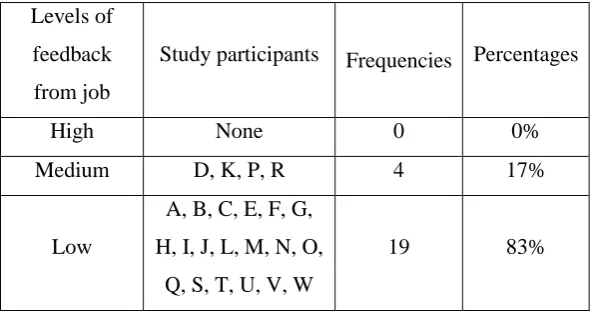 Table 4.5 Frequencies and Percentages by levels of feedback from job of Study Participants 