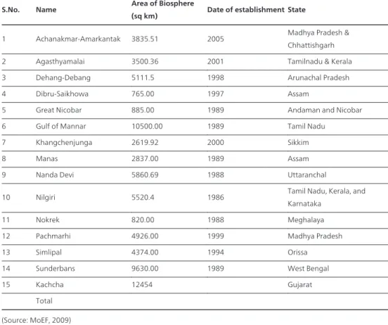 Table 5. Biosphere Reserves in India encompass a mosaic of ecological systems consist of combinations of terrestrial, coastal, or marine ecosystems