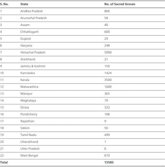 Table 7. Status of Sacred Groves in India harbouring original and pristine vegetation and biodiversity of area