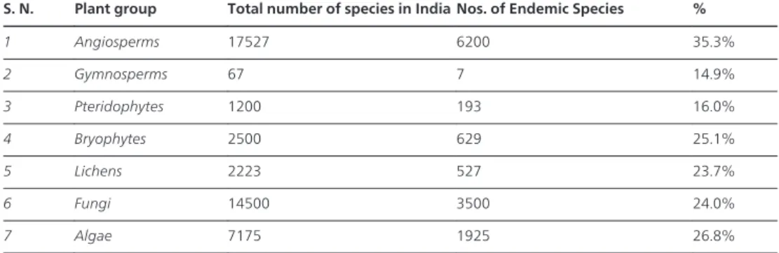 Table 2. Endemism in different plant groups of India showing high % of endemism to emphasize need of conservation