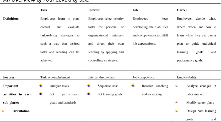 Table 1 An Overview of Four Levels of SDL 