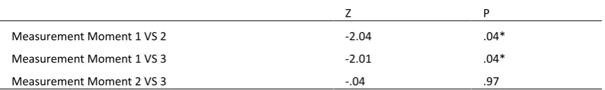 Table 14 Mann-Whitney Analyses of Support Amount in Measurement Moments 