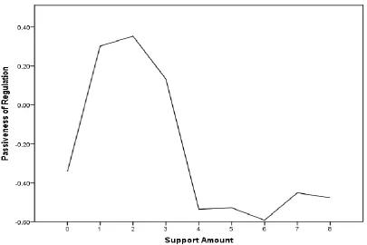 Table 22 gives an overview of the relationships between support sourcesSDL qualityreceived support from different sources