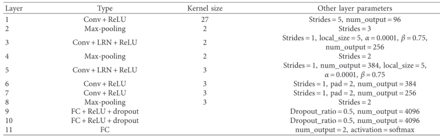 Table 1: Detailed parameters used for all the layers of the CNN model.