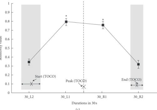 Figure 5: SE of EHG segments with diﬀerent durations. (a) SE from 10 s EHG segments. (b) SE from 20 s EHG segments