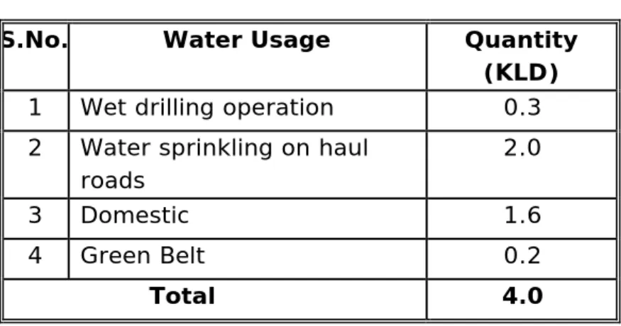 Table 6.0 Water Requirement 
