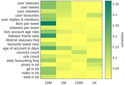 Fig. 2. Spearman’s rank correlation coefficient (ρ) between bots and humans per measured metric