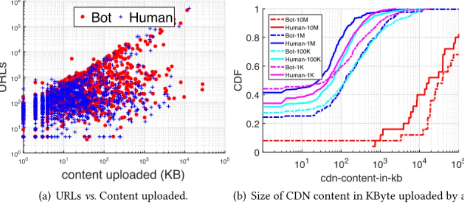 Fig. 8. Content Creation: URLs in tweets, Content uploaded on Twitter.