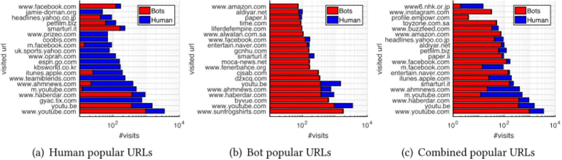 Fig. 10. Visiting trends to popular URLs by bots and humans.