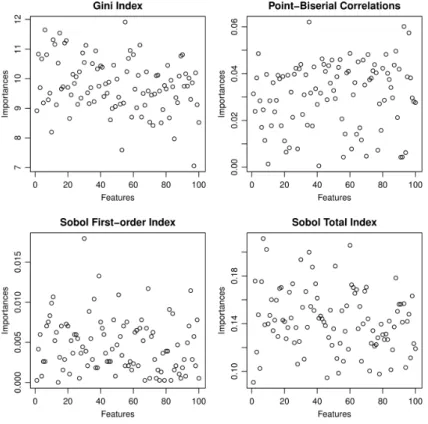 Figure 4: Scatter plots of feature importance values for the stock data based on four different measures.