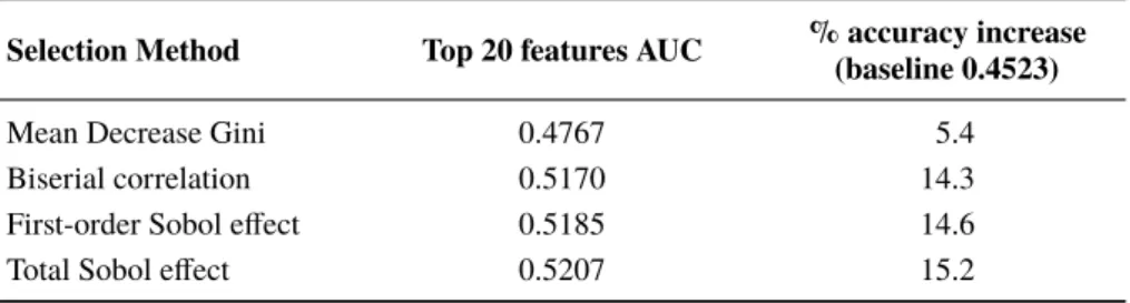 Figure 4 depicts scatter plots of the feature relevance (importance) values computed based on mean decrease in the Gini index (as reported in the source article), point-biserial correlation coefficient and Sobol sensitivity indices versus feature index