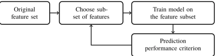 Figure 2 shows the main principle of the wrapper methods’ framework.
