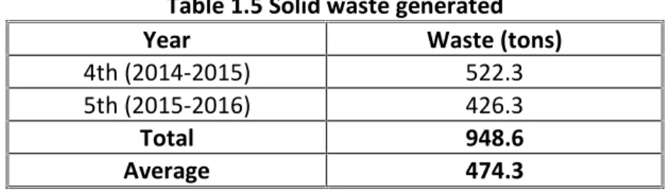 Table 1.5 Solid waste generated