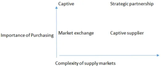 Figure 4. Mutual dependence based purchasing portfolio by Gelderman [38]. 
