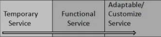Figure 9. Quality of service continuum. 