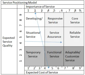 Figure 10. Service positioning model. 