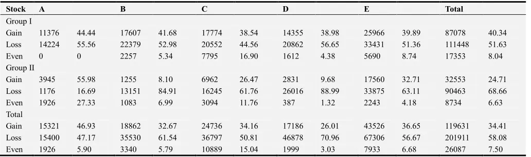 Table 1. Number of shares bought by subjects depending on the purchase price.  