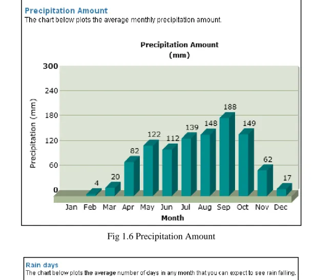 Fig 1.7 No. of Rainy days in a month 