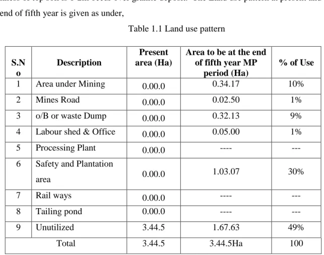 Table 1.1 Land use pattern 