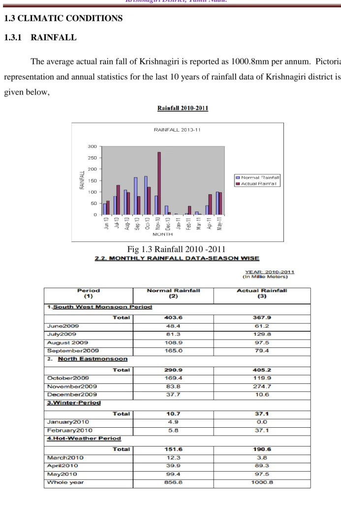 Fig 1.3 Rainfall 2010 -2011 