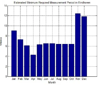 Figure 8.2: Estimated Minimum Measurement Period(CI = 90%, Relative Sampling Error = 5%)