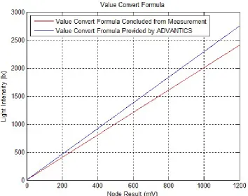 Figure B.2: Value Convert Formulae Comparison