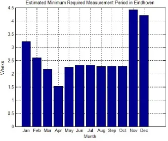 Figure C.1: Estimated Minimum Measurement Period