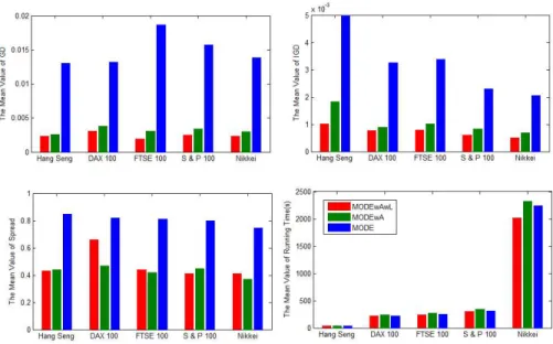 Figure 4: Effectiveness of the learning-guided solution generation scheme and archive.