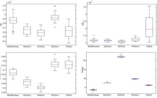 Figure 5: Performance comparisons of five algorithms in term of GD, IGD and ∆ metrics for Hang Seng dataset.