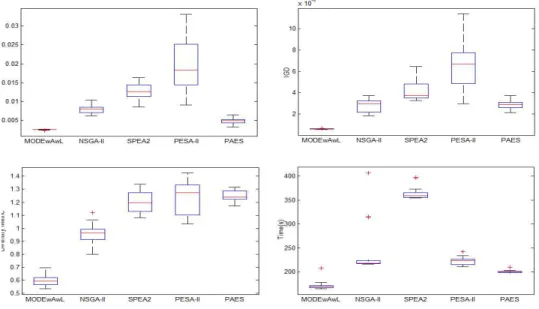 Figure 9: Performance comparisons of five algorithms in term of GD, IGD and ∆ Metrics for Nikkei dataset.