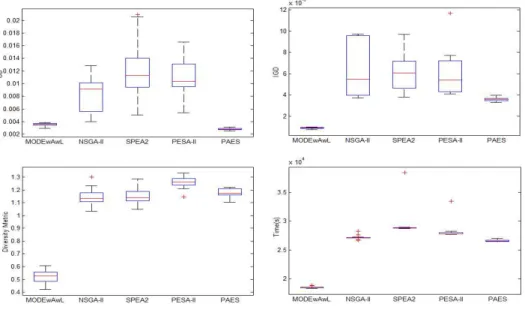 Figure 11: Performance comparisons of five algorithms in term of GD, IGD and ∆ metrics for Russell 2000 dataset.