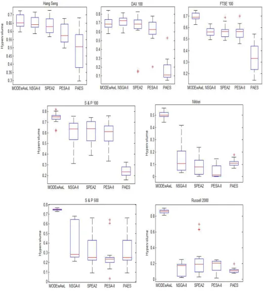 Figure 12: Performance comparisons of five algorithms in term of HV metric.