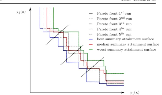 Fig. 4: Schematic representation of the Pareto fronts of five independent runs of an optimizer with three diagonal lines intersecting the aforementioned fronts which allow the formation of the p-summary attainment surfaces, with the 1 st , 3 rd and 5 th su