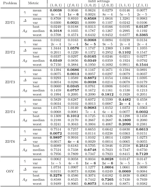 Table 3: Results of GAMO for different infill settings and different test functions.