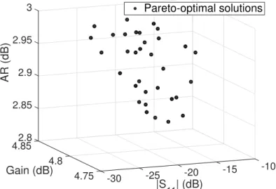 Figure 3. GPS Antenna: Pareto set of solutions satisfying constraints, obtained using the ECMO algorithm.
