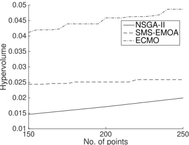 Figure 4. GPS Antenna: Evolution of the hypervolume metric for NSGA-II, SMS-EMOA and ECMO.