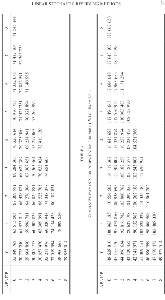TABLE 3 CUMULATIVEMEDICALEXPENSES (ME) OF EXAMPLE 1. AP \ DP012345678 032˙049˙76863˙513˙50567˙369˙99169˙284˙36670˙320˙61470˙976˙78371˙332˙07871˙482˙16471˙548˙144 130˙773˙24061˙573˙31366˙438˙07168˙621˙38970˙325˙48071˙423˙35172˙082˙59172˙306˙733 229˙604˙8505