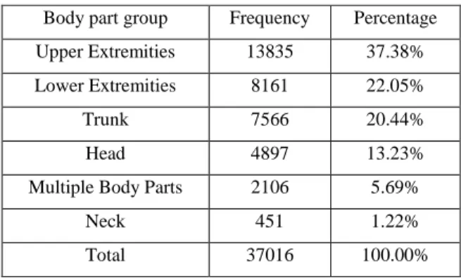 Table 3: Summary of Injured Body Part Group  Body part group  Frequency  Percentage  Upper Extremities  13835  37.38% 