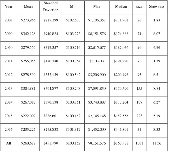 Table 1: Descriptive Statistics of Claims by Year (2008-2016)  Year  Mean  Standard 
