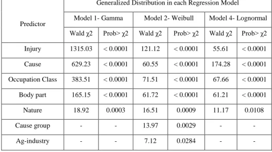 Table 5: Effect Test Results for Regression Models 