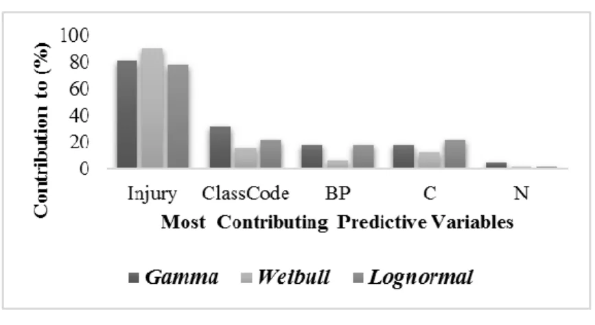 Figure 1: Predictive Variables Importance Plot 