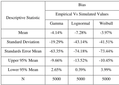Table 8: Evaluation of Bias for Simulation Data Descriptive Statistics 