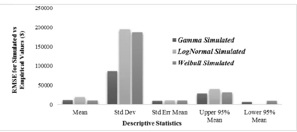 Figure 2: Root Mean Square Error for Descriptive Statistics of Simulated vs Empirical Data 