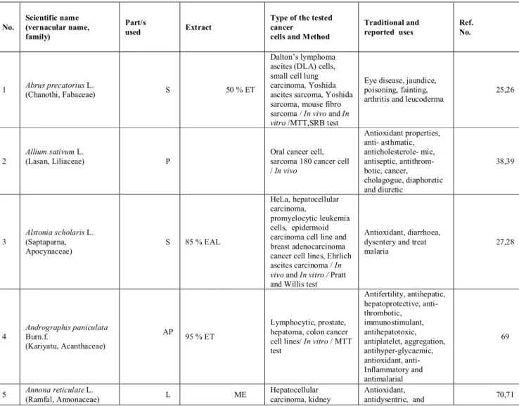 Table 1: List of Indian medicinal plants, their family, part used, solvents used for extraction and assay employed  for anticancer   studies