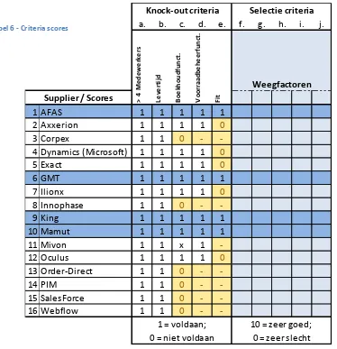 Tabel 6 - Criteria scores 