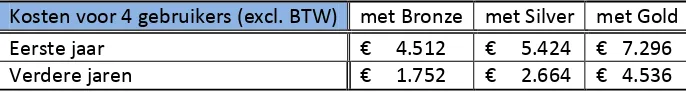 Tabel 7 - Aanschaf- en licentiekosten van Mamut One 