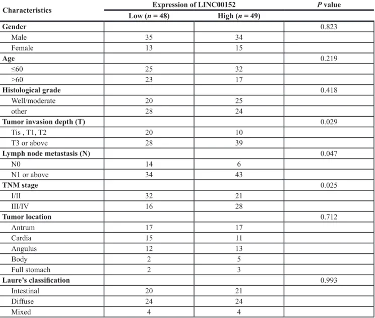 Table 1: Relationships between the expression of LINC00152 and clinicalpathological characteristics  in 97 patients with GC