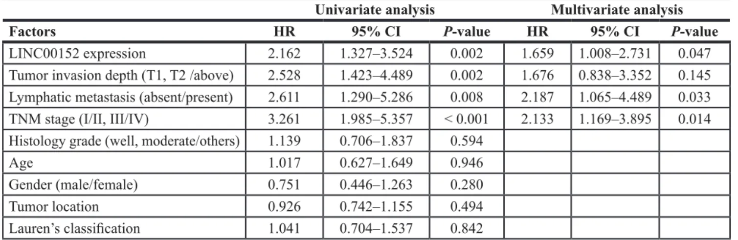 Table 2: Univariate and multivariate analysis of clinical pathological characteristics and overall  survival of 97 patients with GC (Nanjing cohort)