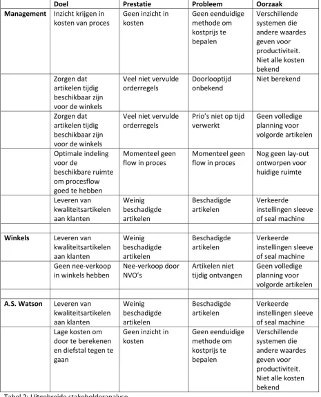 Tabel 2: Uitgebreide stakeholderanalyse 